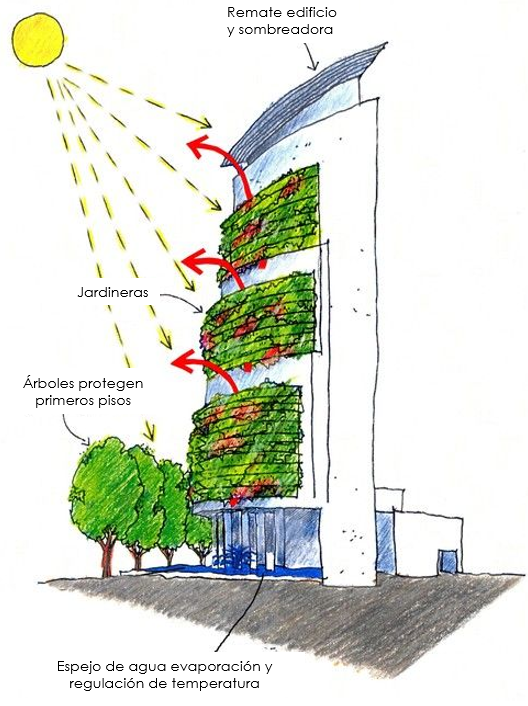 Arquitectura verde o sustentable